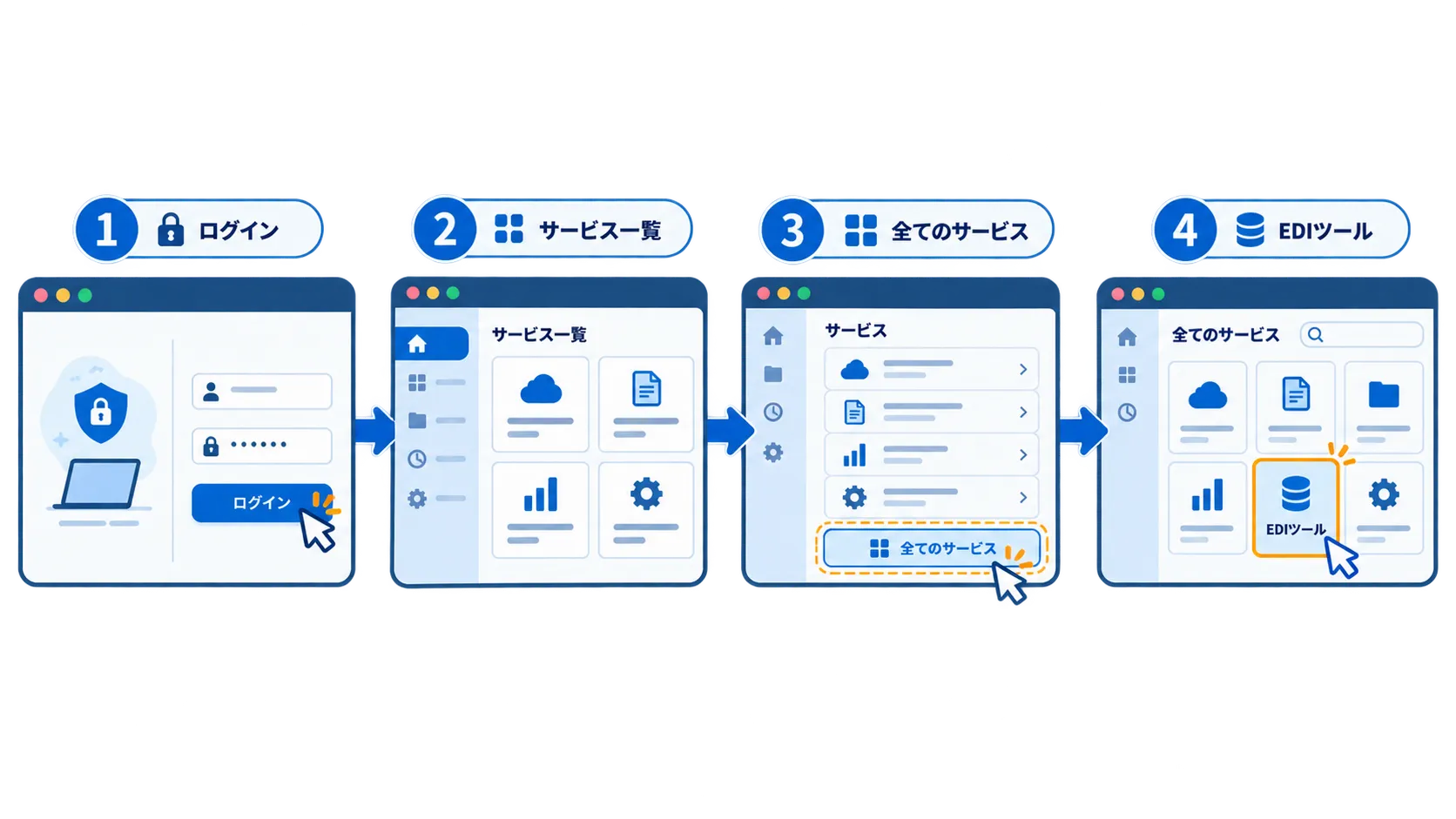 ヤマトビジネスメンバーズへログインし、サービス一覧から全てのサービスを見るを開き、EDIツールを選択する手順図